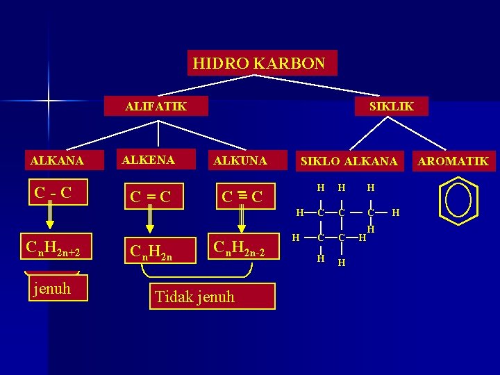 HIDRO KARBON ALIFATIK ALKANA C-C ALKENA C=C SIKLIK ALKUNA SIKLO ALKANA C=C H Cn.