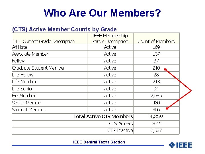 Who Are Our Members? (CTS) Active Member Counts by Grade IEEE Membership Status Description