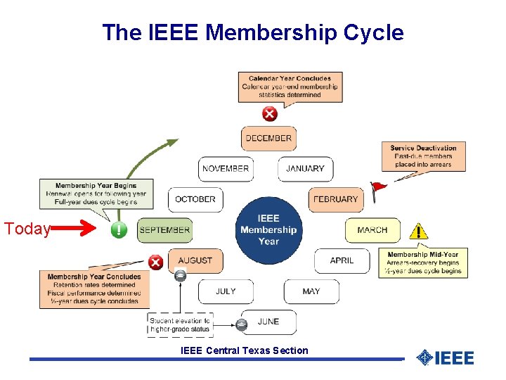 The IEEE Membership Cycle Today IEEE Central Texas Section 