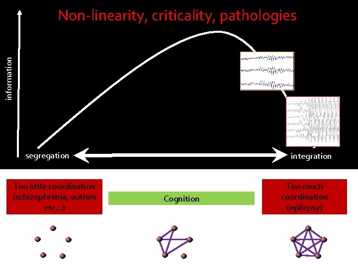 information Non-linearity, criticality, pathologies segregation Too little coordination (schizophrenia, autism etc…) integration Cognition Too information Non-linearity, criticality, pathologies segregation Too little coordination (schizophrenia, autism etc…) integration Cognition Too