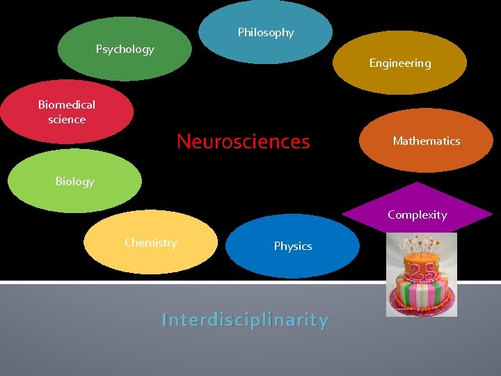 Philosophy Psychology Engineering Biomedical science Neurosciences Mathematics Biology Complexity Chemistry Physics Interdisciplinarity Philosophy Psychology Engineering Biomedical science Neurosciences Mathematics Biology Complexity Chemistry Physics Interdisciplinarity