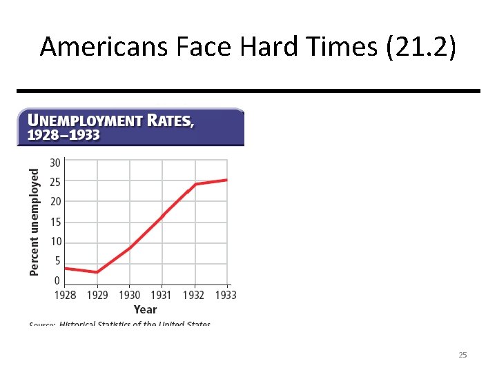 Americans Face Hard Times (21. 2) 25 