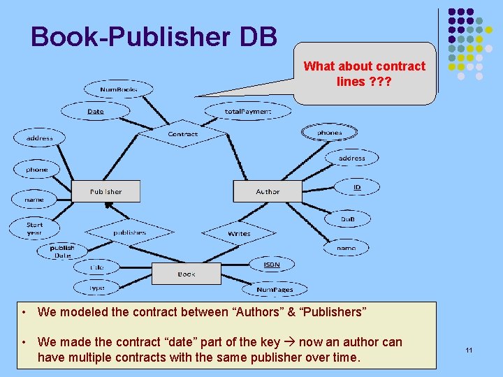 Book-Publisher DB What about contract lines ? ? ? • We modeled the contract