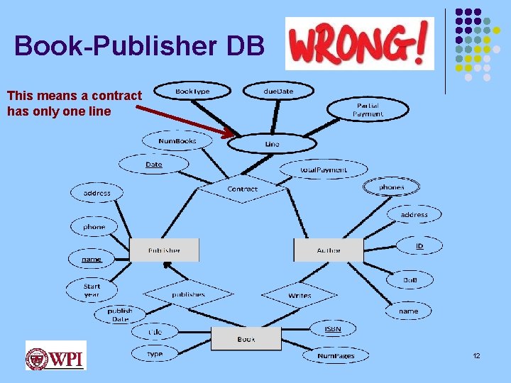 Book-Publisher DB This means a contract has only one line 12 