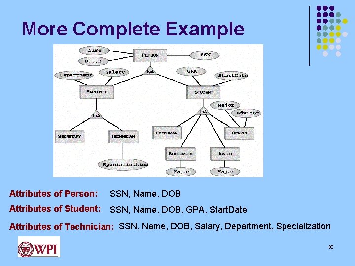 More Complete Example Attributes of Person: SSN, Name, DOB Attributes of Student: SSN, Name,