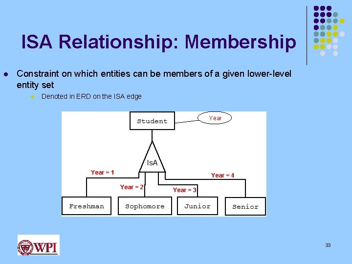 ISA Relationship: Membership l Constraint on which entities can be members of a given