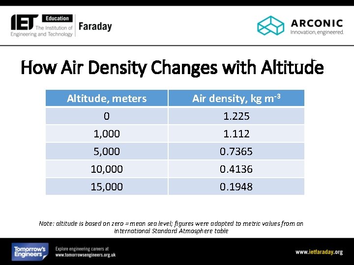 How Air Density Changes with Altitude, meters 0 1, 000 5, 000 Air density,