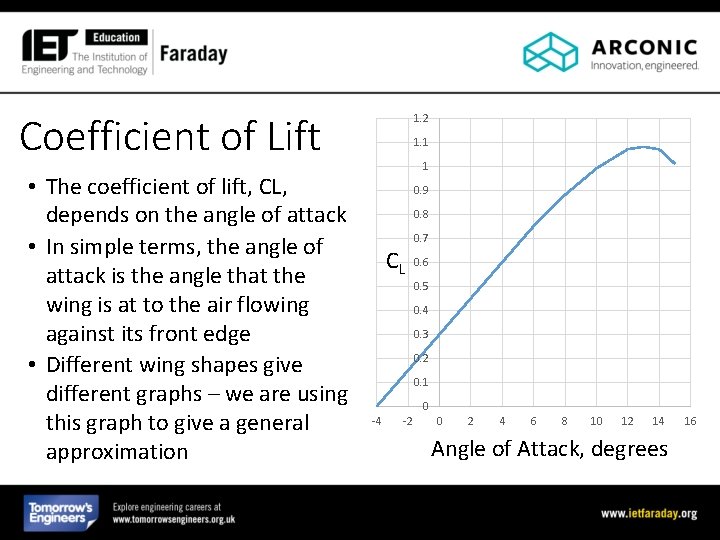 Coefficient of Lift • The coefficient of lift, CL, depends on the angle of