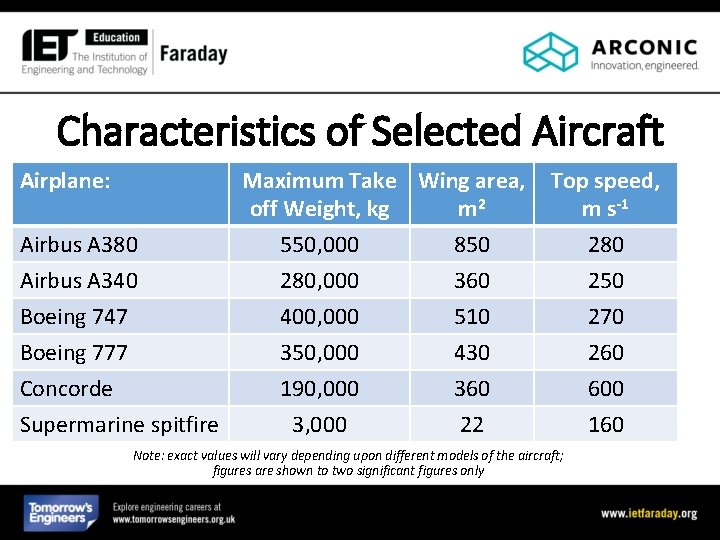 Characteristics of Selected Aircraft Airplane: Maximum Take Wing area, off Weight, kg m 2