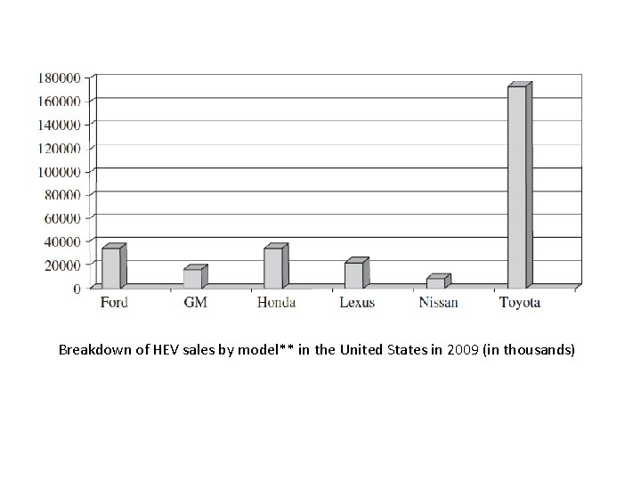 Breakdown of HEV sales by model** in the United States in 2009 (in thousands)