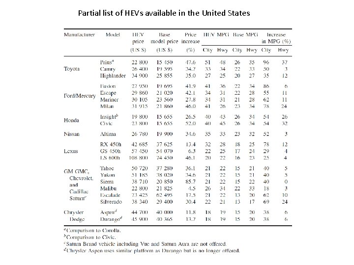 Partial list of HEVs available in the United States 