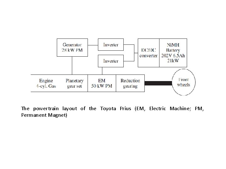 The powertrain layout of the Toyota Prius (EM, Electric Machine; PM, Permanent Magnet) 