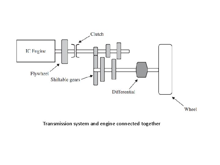 Transmission system and engine connected together 