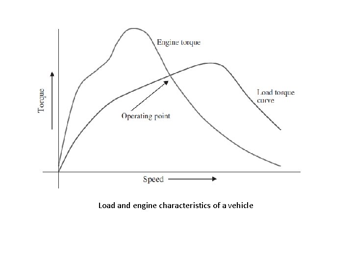 Load and engine characteristics of a vehicle 