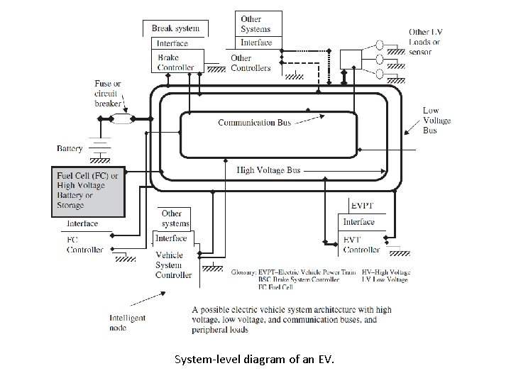 System-level diagram of an EV. 