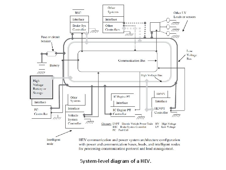 System-level diagram of a HEV. 