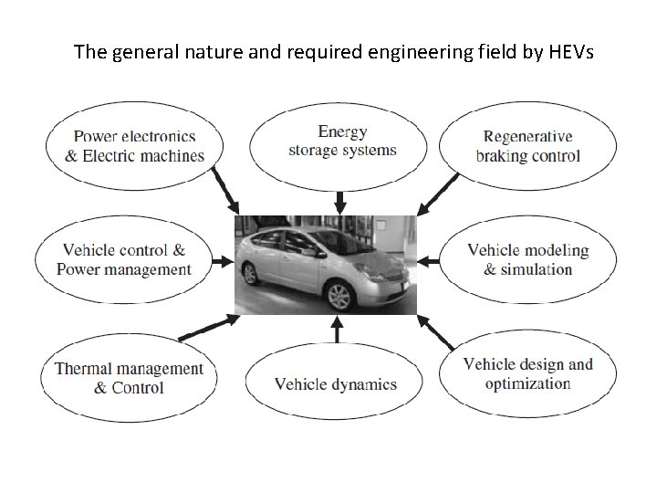 The general nature and required engineering field by HEVs 