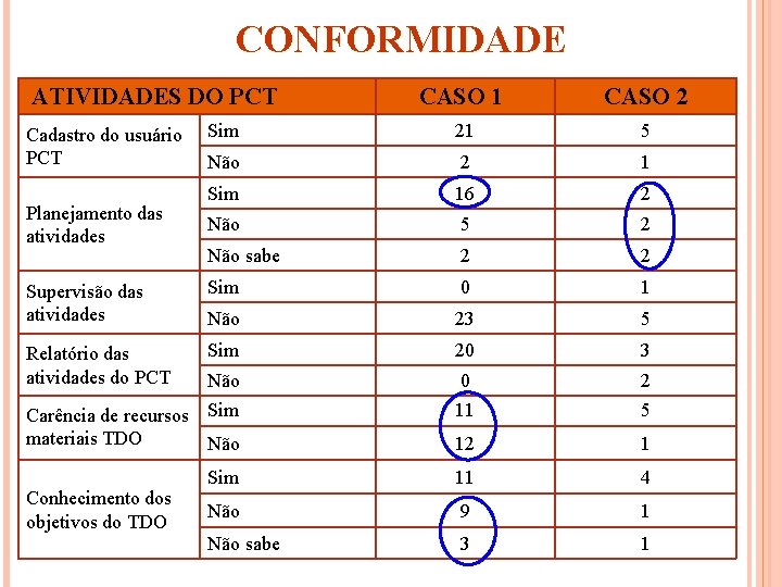 CONFORMIDADE ATIVIDADES DO PCT CASO 1 CASO 2 Sim 21 5 Não 2 1