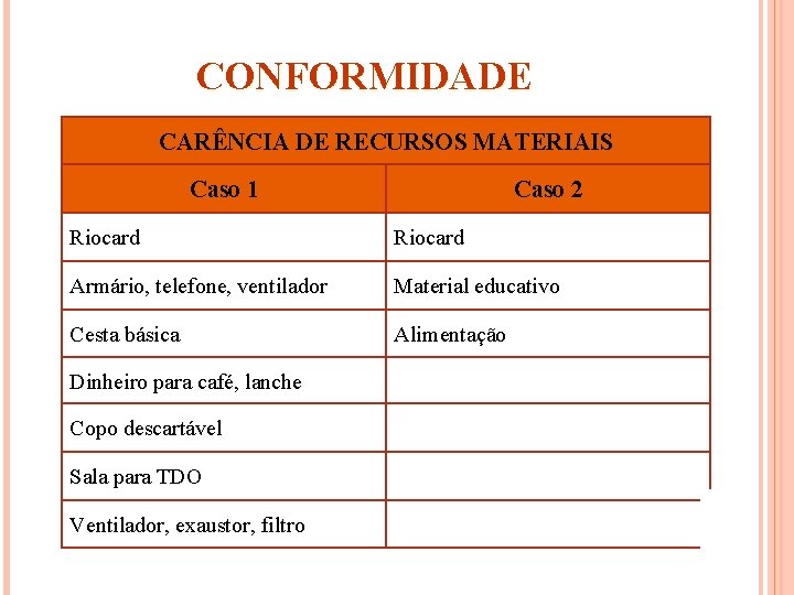 CONFORMIDADE CARÊNCIA DE RECURSOS MATERIAIS Caso 1 Caso 2 Riocard Armário, telefone, ventilador Material