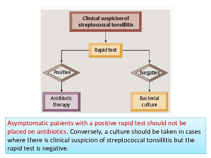 Asymptomatic patients with a positive rapid test should not be placed on antibiotics. Conversely,