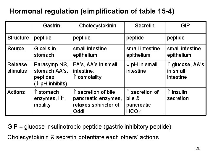 Hormonal regulation (simplification of table 15 -4) Gastrin Cholecystokinin Secretin GIP Structure peptide Source