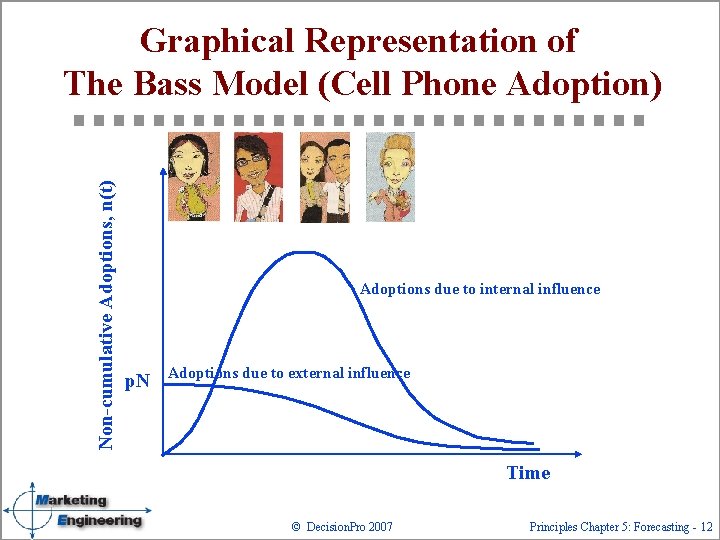 Non-cumulative Adoptions, n(t) Graphical Representation of The Bass Model (Cell Phone Adoption) Adoptions due