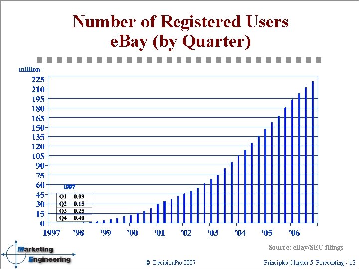 Number of Registered Users e. Bay (by Quarter) million 1997 Source: e. Bay/SEC filings