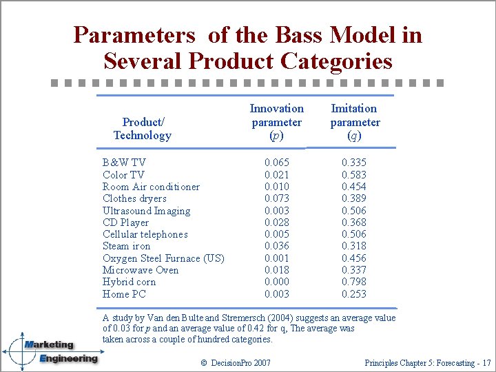 Parameters of the Bass Model in Several Product Categories Product/ Technology B&W TV Color