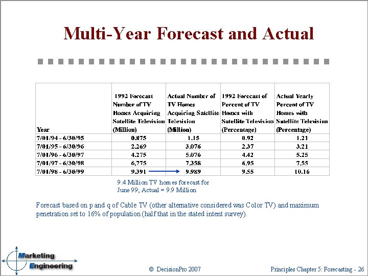 Multi-Year Forecast and Actual 9. 4 Million TV homes forecast for June 99; Actual