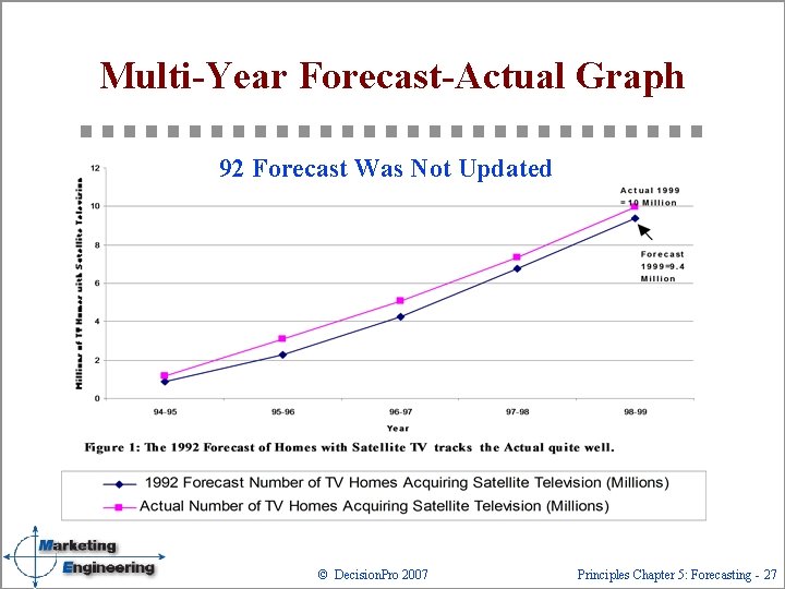 Multi-Year Forecast-Actual Graph 92 Forecast Was Not Updated © Decision. Pro 2007 Principles Chapter