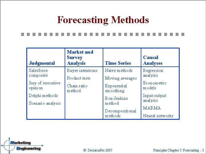 Forecasting Methods Judgmental Salesforce composite Jury of executive opinion Delphi methods Scenario analysis Market