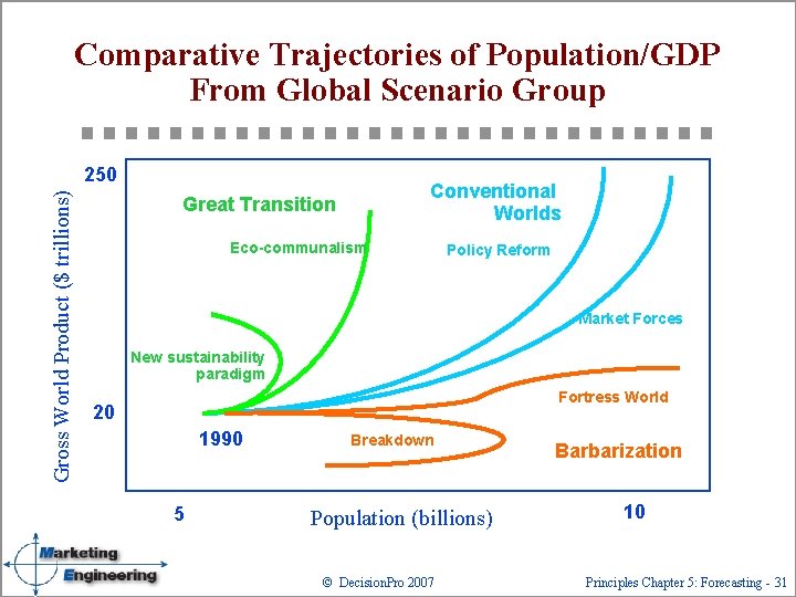 Comparative Trajectories of Population/GDP From Global Scenario Group Gross World Product ($ trillions) 250