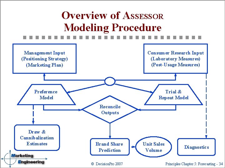Overview of ASSESSOR Modeling Procedure Consumer Research Input (Laboratory Measures) (Post-Usage Measures) Management Input