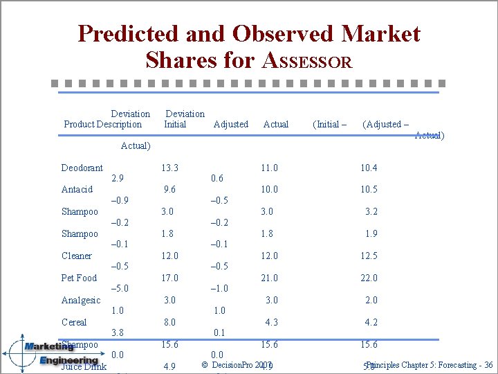 Predicted and Observed Market Shares for ASSESSOR Deviation Product Description Deviation Initial Adjusted Actual