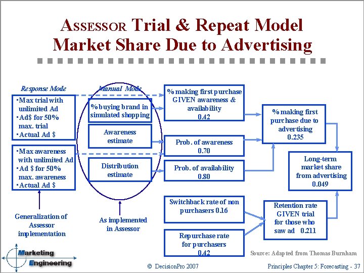 ASSESSOR Trial & Repeat Model Market Share Due to Advertising Response Mode • Max