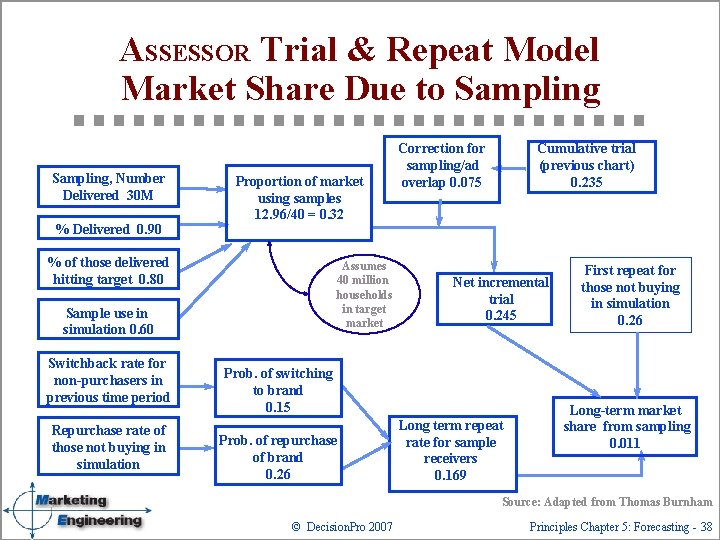 ASSESSOR Trial & Repeat Model Market Share Due to Sampling, Number Delivered 30 M