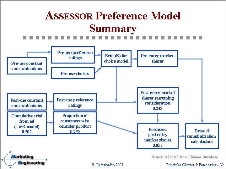 ASSESSOR Preference Model Summary Pre-use preference ratings Pre-use constant sum evaluations Beta (B) for