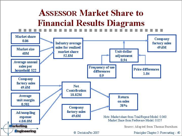 ASSESSOR Market Share to Financial Results Diagrams Market share 0. 06 Market size 40