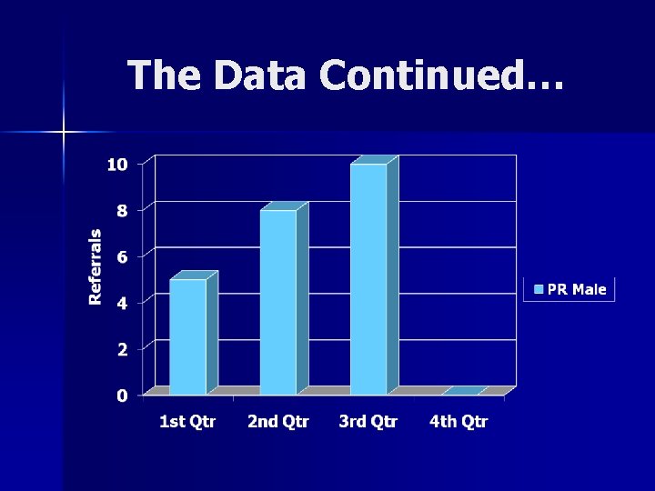 The Data Continued… 