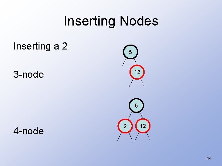 Inserting Nodes Inserting a 2 5 3 -node 12 5 4 -node 2 12