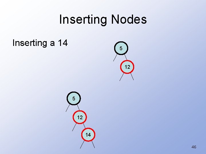 Inserting Nodes Inserting a 14 5 12 14 46 