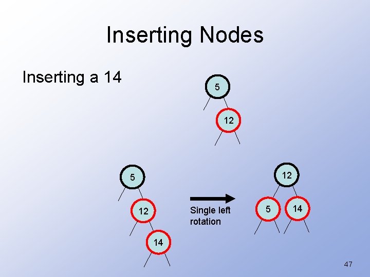Inserting Nodes Inserting a 14 5 12 12 5 Single left rotation 12 5