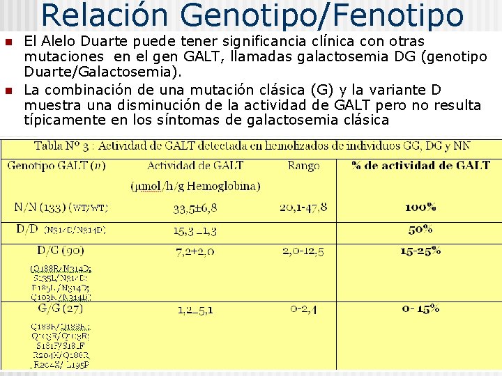 Relación Genotipo/Fenotipo n n El Alelo Duarte puede tener significancia clínica con otras mutaciones