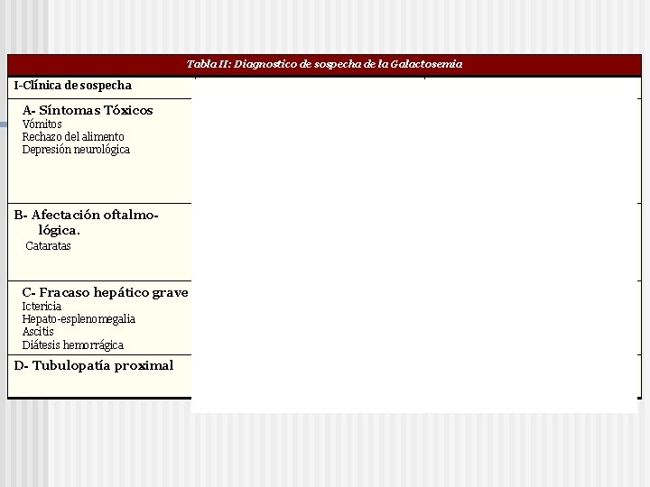 Tabla II: Diagnostico de sospecha de la Galactosemia I-Clínica de sospecha II- Bioquímica Inespecífica