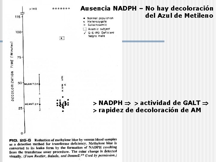 Ausencia NADPH – No hay decoloración del Azul de Metileno NADPH actividad de GALT