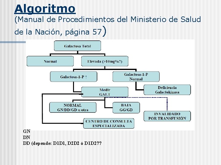 Algoritmo (Manual de Procedimientos del Ministerio de Salud de la Nación, página 57) GN