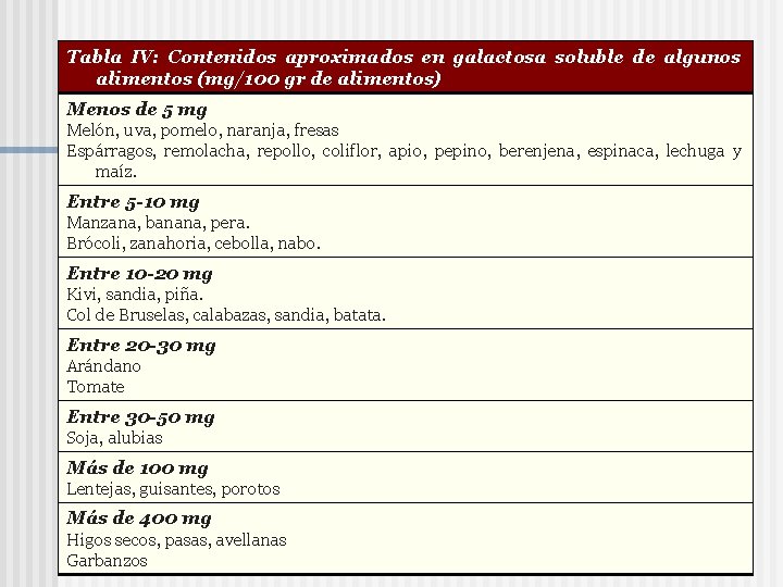 Tabla IV: Contenidos aproximados en galactosa soluble de algunos alimentos (mg/100 gr de alimentos)