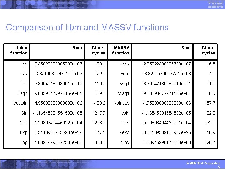 Comparison of libm and MASSV functions Libm function Sum Clockcycles MASSV function Sum Clockcycles