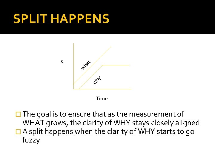 ha w hy w $ t SPLIT HAPPENS Time � The goal is to