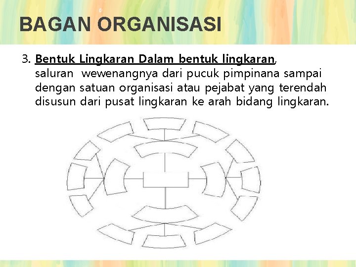 BAGAN ORGANISASI 3. Bentuk Lingkaran Dalam bentuk lingkaran, saluran wewenangnya dari pucuk pimpinana sampai